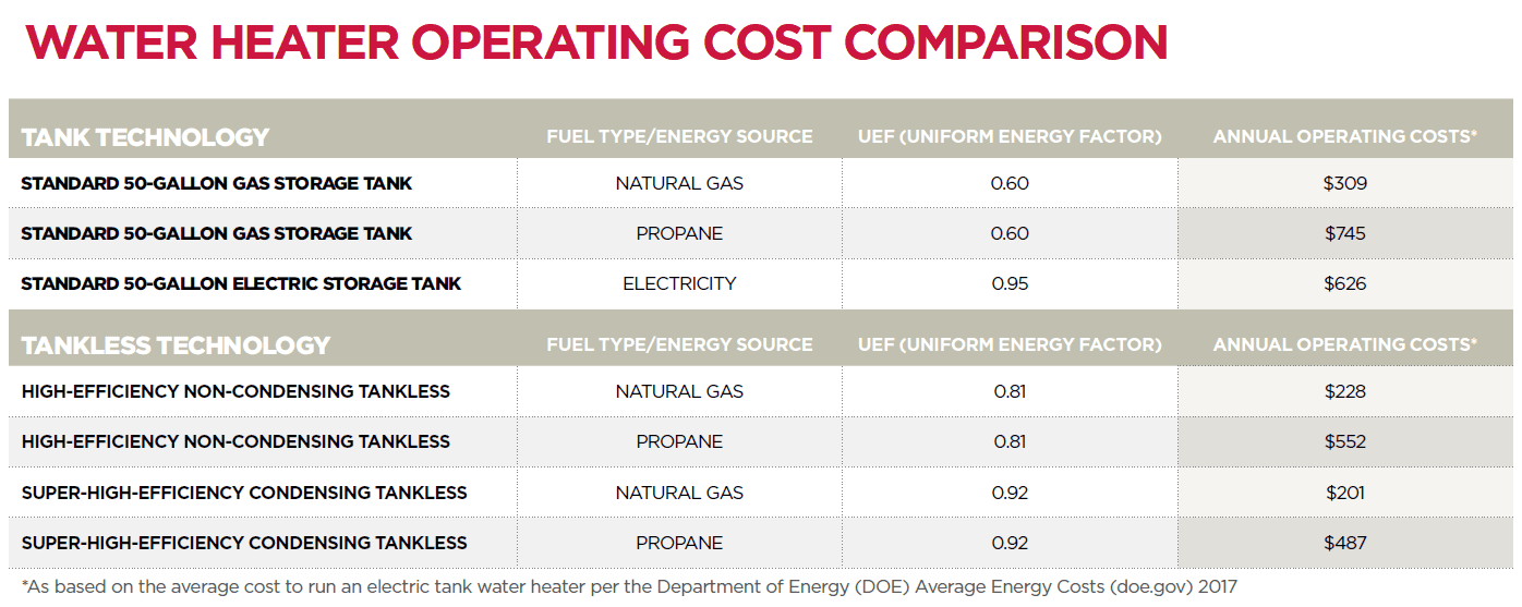 Water Heater Operating Cost Comparison 